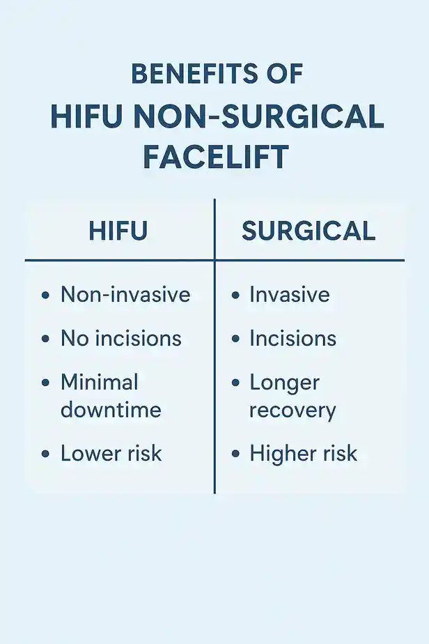 benefits of HIFU Windsorcompared to surgery.
